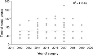 Time of elimination of nasal crusts and year of surgery. The linear regression of the performed learning curve did not show an important statistical association (R2=0.004).