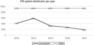 Quantitative distribution of the frequency modulation system per year in Brazil. MoH, Ministry of Health.