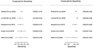 Forest plot of vHIT sensitivity and specificity in relation to caloric testing.
