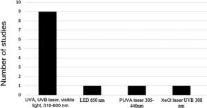 Frequency of phototherapy spectrums used in the studies.