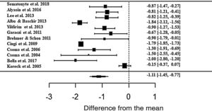 Forest plot of the symptom nasal obstruction evaluated in 12 studies according to the self-reported analog scale. The graph shows the values of the accumulated effect size and for each study with the respective confidence intervals. The size of the squares in the effect bars reflects the weight of the studies.