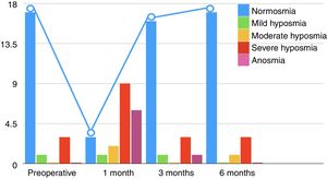 Description of the Connecticut score classifications in all patients over the 6-month follow-up period, showing how the smell worsens in the first postoperative month.