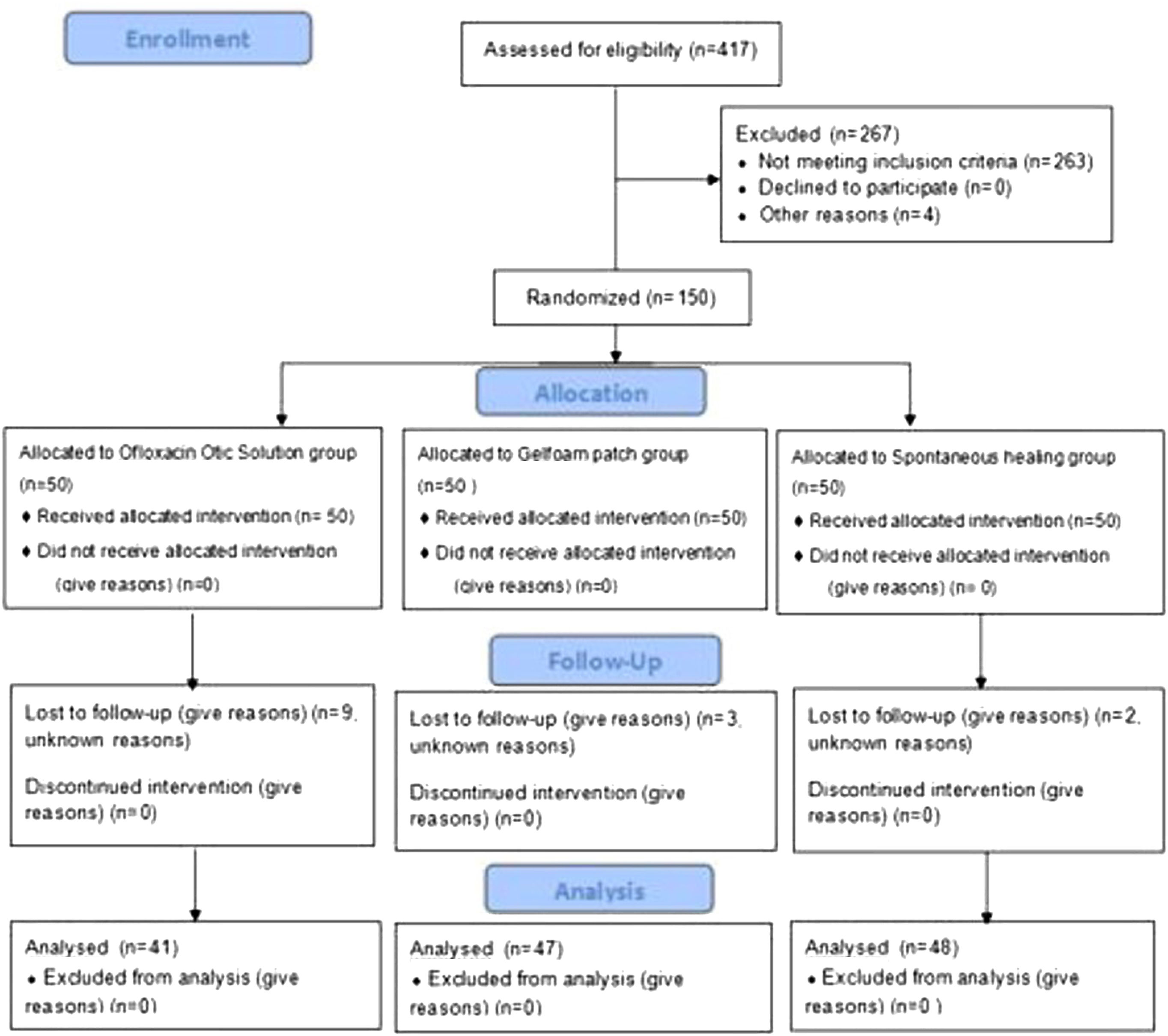 Repair of large traumatic tympanic membrane perforation using ofloxacin ...