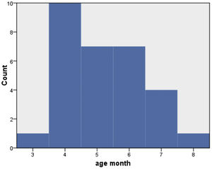 Age distribution of the study sample.