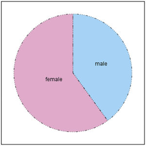 Gender distribution of study sample.