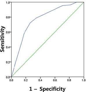 ROC curve for the predictive of preoperative ultrasonographic features. The predictive model of CLNM was accurate and discriminating, with AUC of 0.782. A cut point for prediction of CLNM was defined as a value=0.468. A predicted probability of 0.468 provided a sensitivity of 72.4% and a specificity of 74.4%.