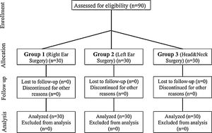Strengthening the Reporting of Observational Studies in Epidemiology Diagram of Groups 1, 2 and 3. Group 1: patients underwent right ear surgery, Group 2: patients underwent left ear surgery, and Group 3: patients underwent head and neck surgery.