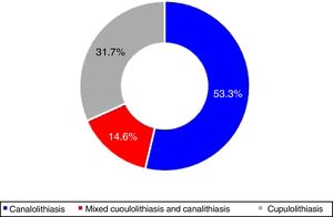 Distribution of MC-BPPV of the canalolithiasis and cupulolithiasis types.