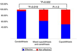 Comparison of the effective rates after initial manual reduction in patients with MC-BPPV-canalolithiasis and cupulolithiasis.
