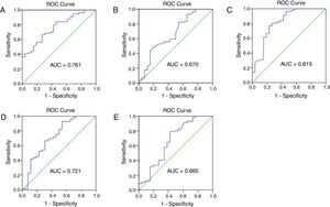 The receiver operating characteristic (ROC) curve and area under curve (AUC) to analyze the optimal cut-off points for neutrophil (A) and lymphocyte (B) counts, NLR (C), PLR (D) and LMR (E). NLR, neutrophil-to-lymphocyte ratio; PLR, platelet-to-lymphocyte ratio; LMR, lymphocyte-to-monocyte ratio.