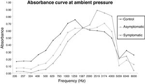 Comparison of the absorbance in the ears of the CG, AG, SYG groups, by frequency, at ambient pressure.
