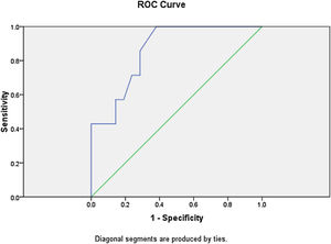 The receiver operator characteristic curve for total leukocyte count is shown with area under curve of 0.861.