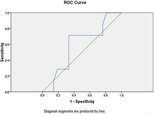 The ROC curve for serum lactate is shown with area under curve of 0.592.