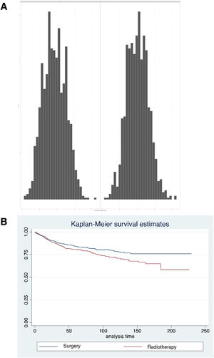 (A) Histograms of propensity scores in each of the treatment comparisons performed. (B) Survival after pairing of patients undergoing RT or surgery alone.