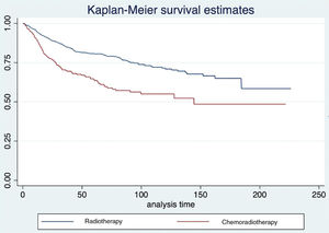 Survival after pairing of patients submitted to RT or chemoradiotherapy.