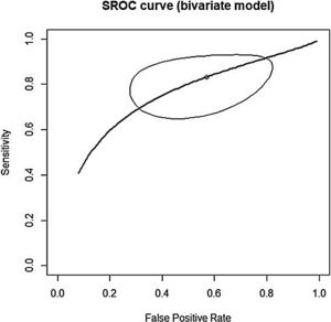 Area under the summary receiver operating characteristic curve of the included studies.