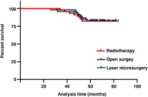 Comparison of 5-year survival rate of three treatments (p =  0.987).