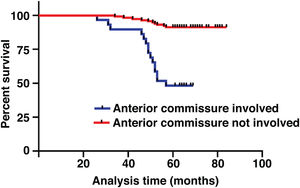 Comparison of 5-year survival rate according to anterior commissure involvement (p <  0.001).