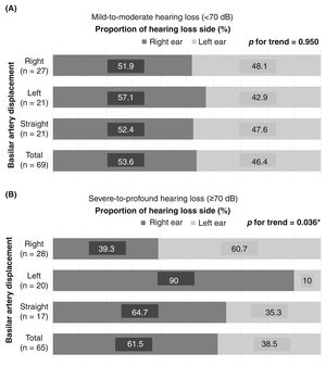 The relationship between the side of hearing loss and the side of basilar artery displacement for two groups classified according to the degree of hearing loss. A, Mild-to-moderate hearing loss group (initial pure tone average < 70 dB). B, Severe-to-profound hearing loss group (initial pure tone average ≥ 70 dB).