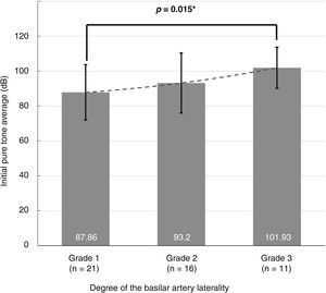 The degree of hearing impairment at the initial visit in the severe-to-profound hearing loss group. Subgroup analysis according to the degree of basilar artery laterality.