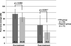 Assessment of hearing level at the initial visit and at the three-month follow-up in selected patients with idiopathic sudden sensorineural hearing loss: 1) those with an initial pure tone average ≥ 70 dB, and 2) those with displacement of the basilar artery to the contralateral side. Comparison of the therapeutic effects of heparin and intratympanic steroid injection as adjuvant treatments for these patients.