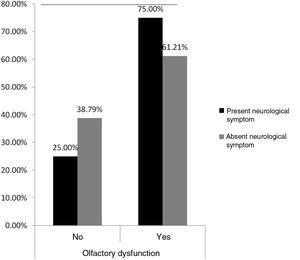 Olfactory dysfunction and neurological symptoms. Q, Two-tailed X2 test.