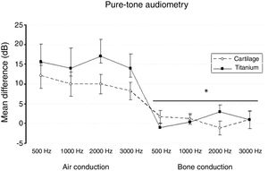 The mean of the difference before-after surgery and standard error of air and bone-conduction threshold for each frequency evaluated by pure-tone audiometry in both groups. * Bone pathway < airway (p <  0.001).