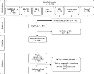 Flowchart with the search and screening strategy of the studies selected to constitute the review of oral alterations in cocaine users. 2020.