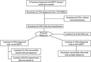 Flowchart illustrating the study results. TVP-DBNy, Torsional-Vertical Down Beating Positioning Nystagmus; AC-BPPV, Anterior Canal BPPV; APC, Apogeotropic variant of Posterior Canal BPPV.