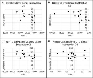 DTC of serial subtraction performance was significantly associated with Dimensional Change Card Sort (DCCS) test performance in C5 (A) and C6 (B) of the SOT. Additionally, composite NIHTB scores demonstrated significant correlations with C5 (C) and C6 (C) of the SOT.