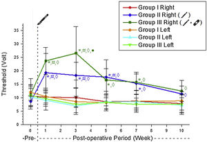The warning threshold mean values ​​of the experimental groups. * Significantly different compared to Group 1 (p<0.05). # Significantly different compared to the preoperative week (p<0.05). ◊ Significantly different compared to the left side (p< 0.05); • Significantly different compared to Group 2 (p<0.05).