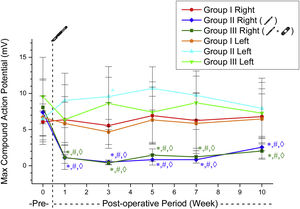 CMAP maximum amplitude values ​​in experimental groups. * Significantly different compared to Group 1 (p<0.05). # Significantly different compared to the preoperative week (p<0.05). ◊ Significantly different compared to the left side (p<0.05).