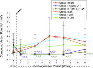 CMAP amplitude values ​​triggered by over-threshold stimulation. * Significantly different compared to Group 1 (p<0.05). # Significantly different compared to the preoperative week (p<0.05). ◊ Significantly different compared the left side (p<0.05).