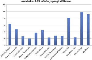 Association between laryngopharyngeal reflux and some ear, nose, and throat conditions. The ordinate axis corresponds to percentage of Brazilian otolaryngologists who think that there is an association with the condition.
