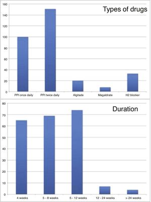 The therapeutic habits of Brazilian otolaryngologists. The duration and the types of medications used are described in this figure. 48.4% and 32.1% of otolaryngologist used twice and once daily PPI, respectively (10.6% use H2 blocker, 6.4% alginate and 2.6% magaldrate). (H2 blocker, Antihistamine; PPI, Proton Pump Inhibitor).