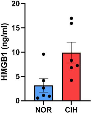 The serum level of HMGB1 increased in the CIH mice model, compared to the normal range of the control group (NOR). CIH, chronic intermittent hypoxia; NOR, normal range.