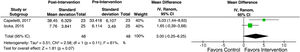 Meta-analysis of the nasal volume outcome, in mm3, 3 months after the intervention.