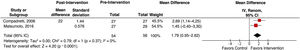 Meta-analysis of the internasal distance outcome, in mm, ≥ 12 months after the intervention.