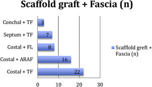 Sandwich graft compositions. TF, Temporal Fascia; FL, Fascia Lata; ARAF, Anterior Rectus Abdominus Fascia.