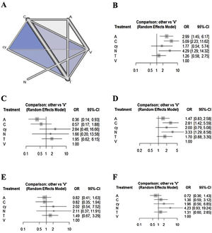 Evidence structure of eligible comparisons (A) and forest plots (B–F) for the network meta-analysis. Lines indicate direct comparisons in the eligible studies (A). The odds ratio of diagnostic accuracy is shown (B–F).