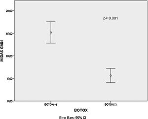 Comparison of MIDAS score gain values between Botulinum toxin applied and non-applied group patients. MIDAS, Migraine disability assessment scale; CI, Confident interval.
