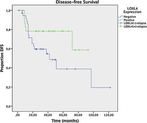 Kaplan–Meier plot for Disease-Free Survival (DFS) in LOXL4 positive and negative patients. The difference between LOXL4 positive and negative patients was not statistically significant (p =  0.104, Mantell-Cox log rank test).