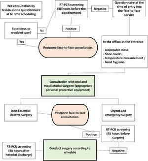 Flowchart proposed for oral and maxillofacial surgery due to COVID-19.