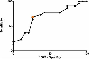 ROC curve showing sensitivity and specificity of different thresholds of postoperative serum albumin. Highlighted in orange is the cut-off value of 2.8 g/dL, the best threshold to distinguish between patients with and without postoperative complications.