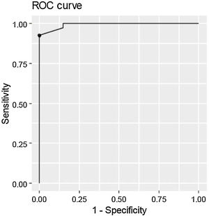 Figure representing the accuracy of the PSQ translated into Brazilian Portuguese in differentiating children with OSA and controls. The ROC curve was almost perfect, with the area under the curve (AUC)=0.99, and identified the optimum cut-off point as 9 points. At this point, the sensitivity was 0.92, specificity was 1.00, and accuracy was 0.95 to differentiate one group from another.