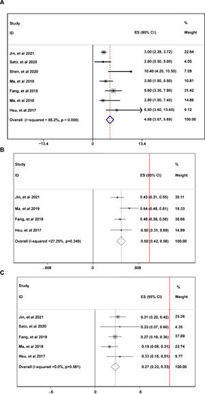 The Progression Free Survival (PFS) of patients receiving PD-1 treatment: mean PFS (A), 6-month PFS rate (B), and 12-month PFS rate. The red vertical line was presented as the reference line of x=1.