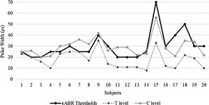 Comparison between eABR thresholds and behavioral levels across subjects.