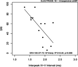 Scatter plot showing the relationship between SRI scores and intraoperative interpeak III–V intervals recorded in the electrode 18. The correlation was significant (p < 0.009).