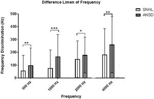 Comparison of difference limen frequency (DLF) in sensorineural hearing loss SNHL and auditory neuropathy spectrum disorder (ANSD).