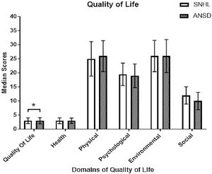 Comparison of scores of domains of quality of life in sensorineural hearing loss (SNHL) and auditory neuropathy spectrum disorder (ANSD).